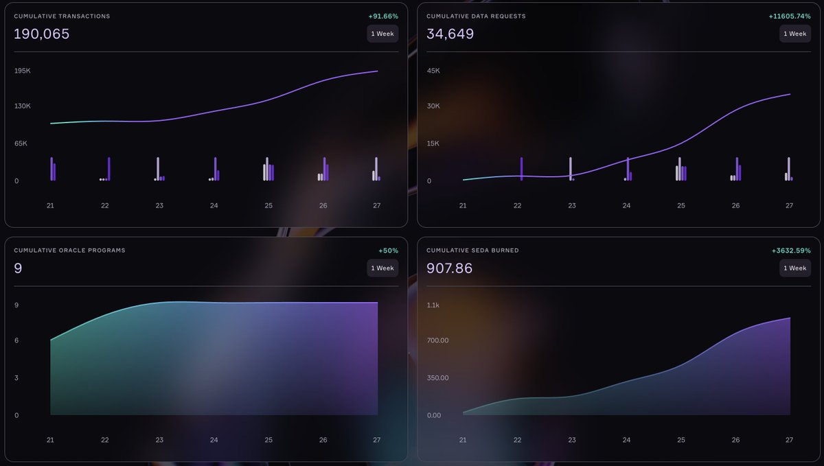 sedaprotocol's tweet image. GMainnet, big week ahead. Get some rest while the $SEDA burns.