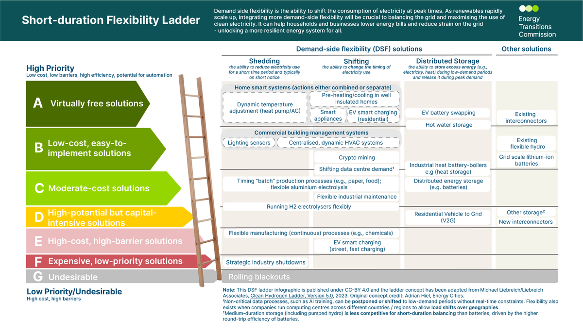 Our DSF ladder adapted from <a href="/MLiebreich/">Michael Liebreich - @MLiebreich.bsky.social</a>'s Clean Hydrogen Ladder, highlights various DSF solutions which help lower energy bills &amp; deliver grid benefits. More on this + delivering competitive electricity in high renewable systems tomorrow as our report on #PowerSystems launches.