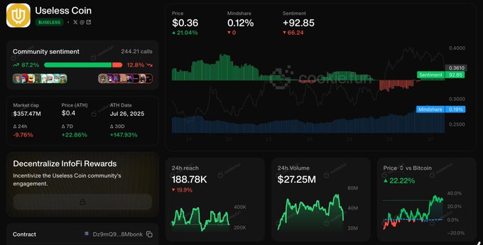 Useless Coin dashboard showing price, mindshare, and sentiment data