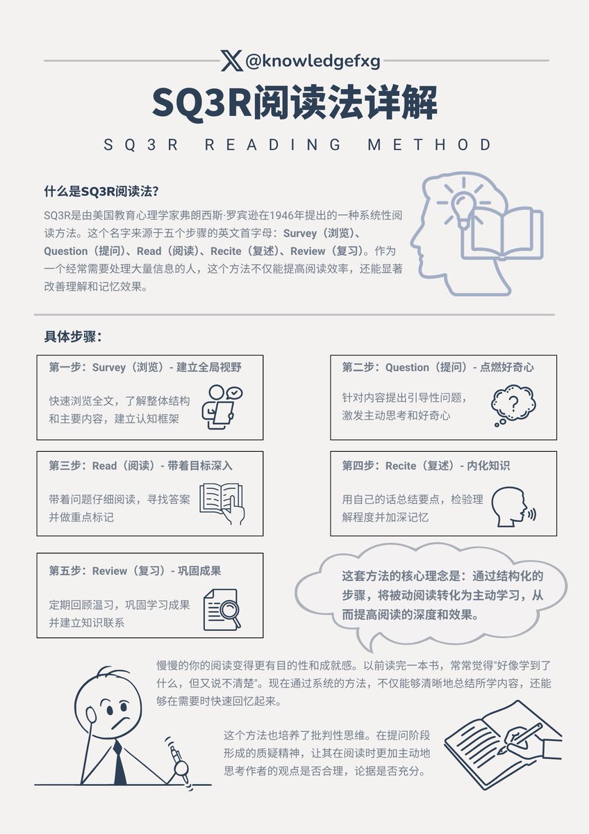 读了很多书却啥都记不住？ 掌握高效阅读：SQ3R阅读法详解⬇️