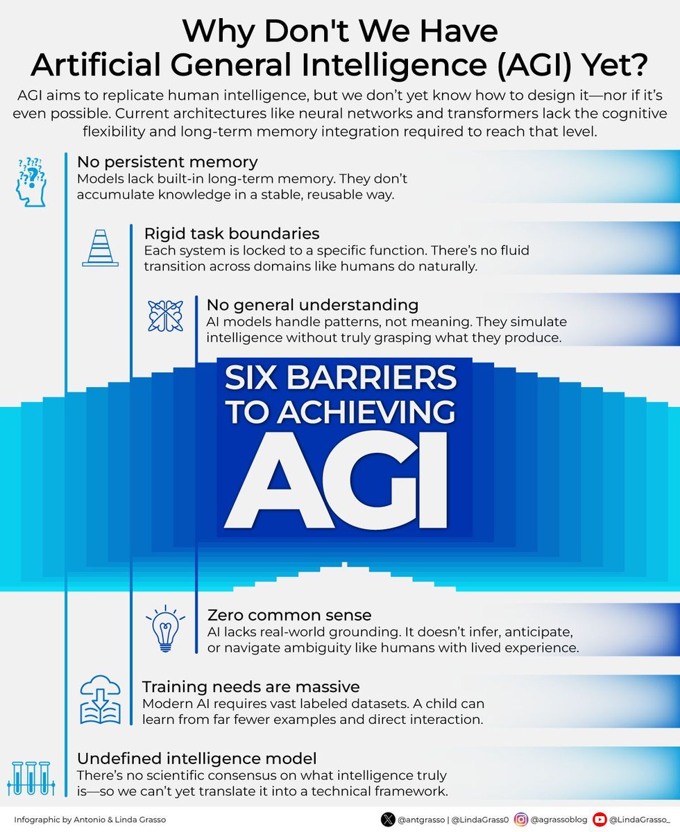 SingingInDCloud's tweet image. Even with todayβs rapid AI progress, the gap between mimicking behavior and achieving Artificial General Intelligence (AGI)βthat is, a system capable of truly adaptive, human-like reasoningβremains far wider than most headlines suggest.
RT @antgrasso #AI #AGI