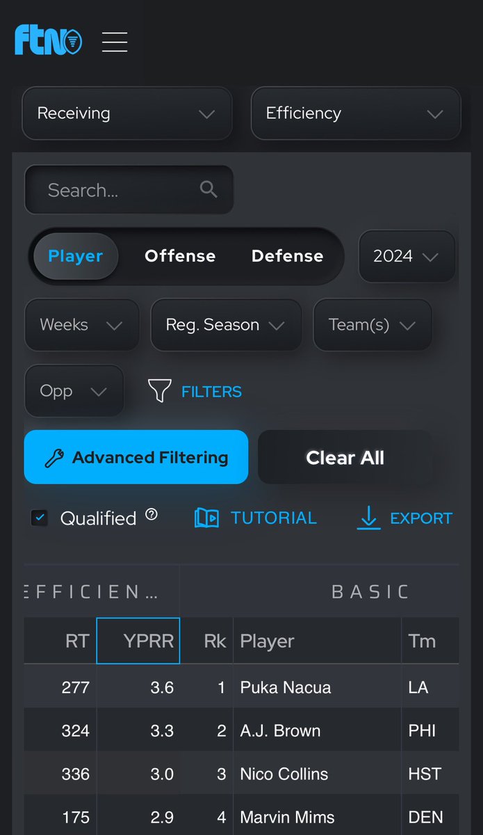 Colin_McT's tweet image. SIX MORE SUNDAYS❗️
Invest in your fantasy teams this season with an @FTNFantasy NFL Pro subscription
I love researching Advanced Stats, comparing players using the Splits Tool, and can’t wait for WR/CB Matchup data
use promo code “COLIN” for 10% off
➡️ ftnfantasy.com/pricing?sport=…