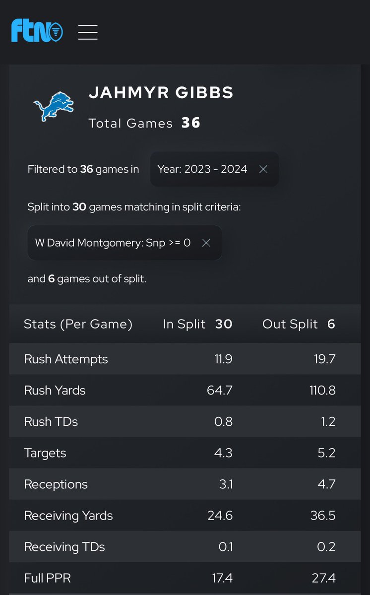 Colin_McT's tweet image. SIX MORE SUNDAYS❗️
Invest in your fantasy teams this season with an @FTNFantasy NFL Pro subscription
I love researching Advanced Stats, comparing players using the Splits Tool, and can’t wait for WR/CB Matchup data
use promo code “COLIN” for 10% off
➡️ ftnfantasy.com/pricing?sport=…