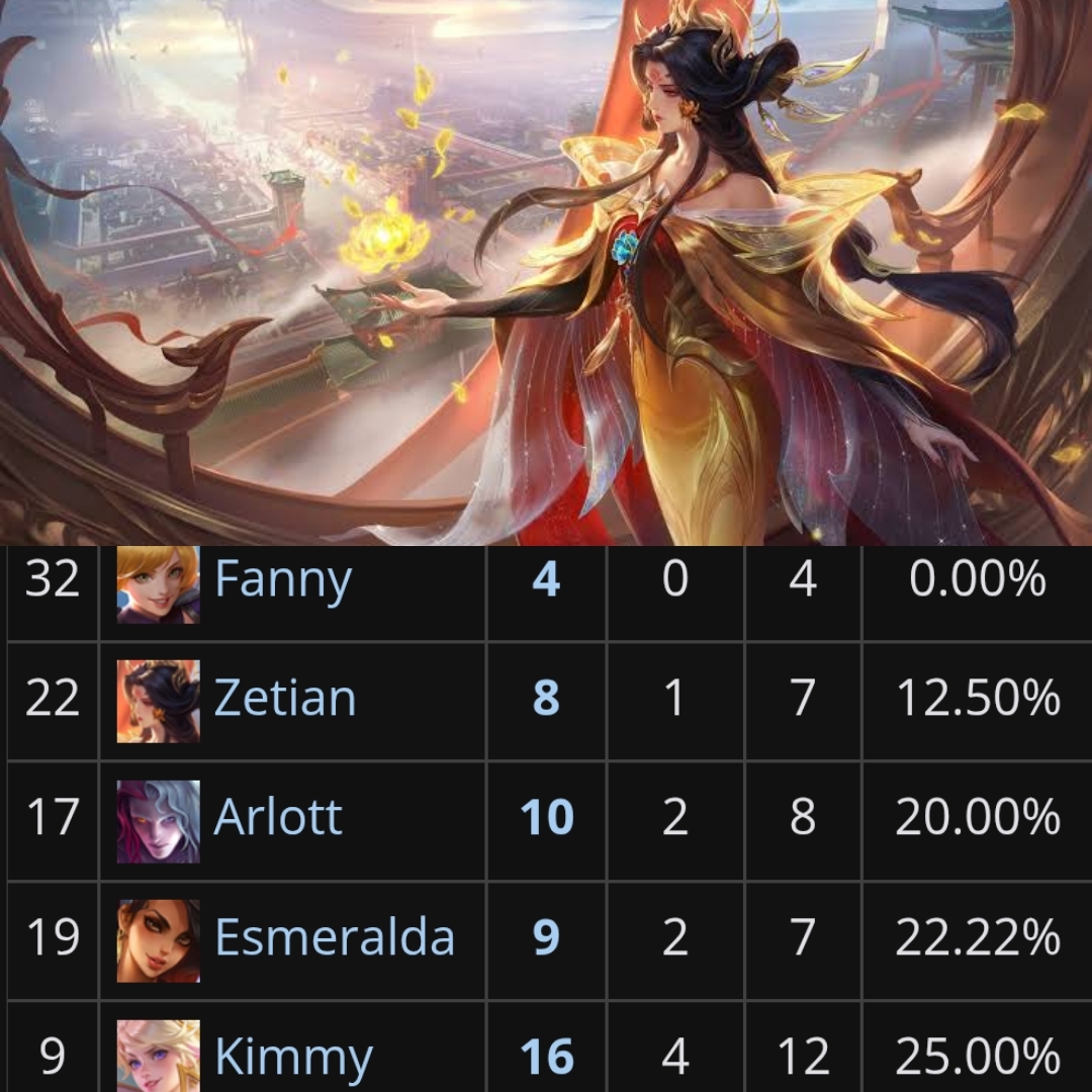 mlbbfess's tweet image. Lihat match MSC selama babak grup, wu ze tian awalnya laku tapi lama" ga di lirik lagi + WR hero ini juga rendah, menurut kalian kenapa ya ? ml!