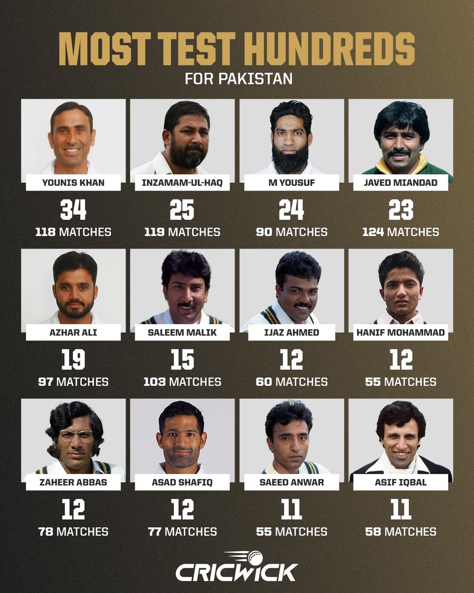 Cricwick's tweet image. None of the current Pakistani batters have even 10 Test hundreds ๐คฏ
Who looks set to join this elite list next?