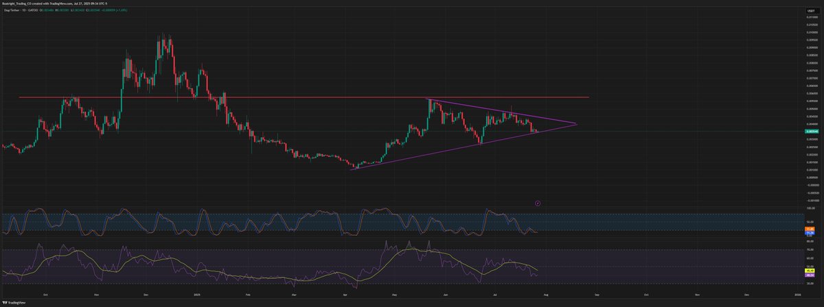 BigBag1987's tweet image. $DOG I like this setup.