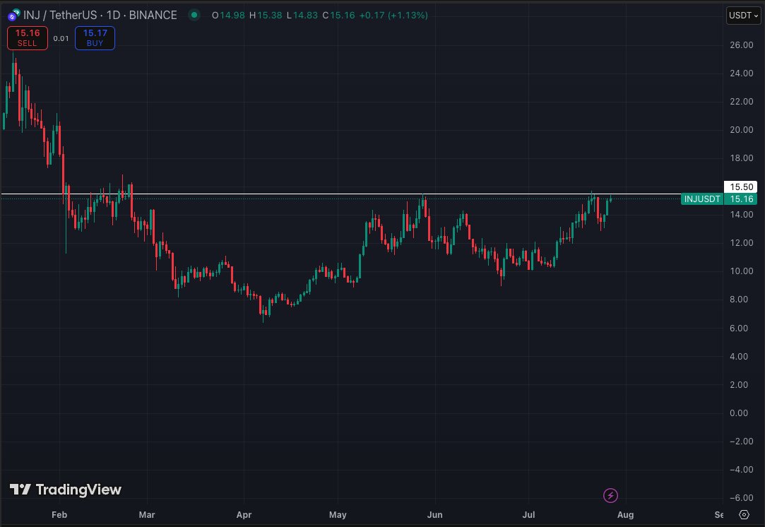 nocoffeenobrain's tweet image. $INJ in an interesting spot rn

We dipped from $15 to $13 a few days earlier, that&apos;s a classic shakeout.

Now it&apos;s pushing through key resistance like it&apos;s pushing $17+

Wouldn&apos;t be surprised if we get a quick wick to $18 or even higher.

But ngl a small pullback here wouldn&apos;t…