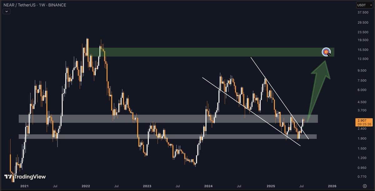 cryptotarget11's tweet image. $NEAR just broke out of a falling wedge on the weekly
Last time this setup triggered, it flew
🎯Target range: $14–15
Bullish continuation likely 🚀