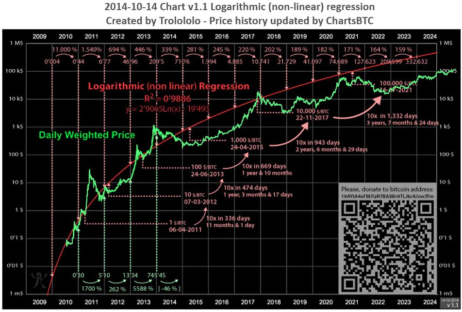 ChartsBTC (@chartsbtc) on Twitter photo <a href="/TuurDemeester/">Tuur Demeester</a> <a href="/PeterLBrandt/">Peter Brandt</a> Here’s an update to the classic 2014 Trolololo chart—an early attempt at modeling Bitcoin’s long-term trajectory. It was a bit too optimistic early on. What we now call the Power Law didn’t stabilize until 2019.
<a href="/PeterLBrandt/">Peter Brandt</a> <a href="/TuurDemeester/">Tuur Demeester</a> <a href="/TuurDemeester/">Tuur Demeester</a> <a href="/PeterLBrandt/">Peter Brandt</a> Here’s an update to the classic 2014 Trolololo chart—an early attempt at modeling Bitcoin’s long-term trajectory. It was a bit too optimistic early on. What we now call the Power Law didn’t stabilize until 2019.
<a href="/PeterLBrandt/">Peter Brandt</a> <a href="/TuurDemeester/">Tuur Demeester</a>