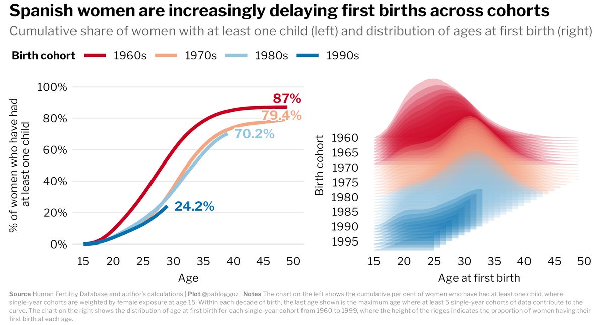 spanish women are increasingly postponing motherhood across cohorts

by age 29, 54% of women born in the 60s had become mothers. for the 90s cohort, it's just 24%

the peak age for first births has shifted from 25 to around 33. fewer children, born later