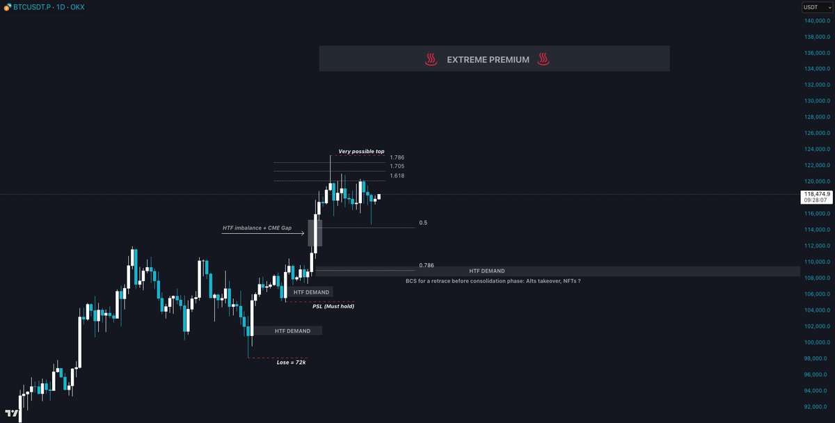 TraderDune's tweet image. $BTC
You have a CME Gap inside a large Multi-HTF imbalance, two levels that usually act like magnet to get filled in eventually.
Would I bet on 130k ♨️ ? No. But reclaiming ATH and it becomes a probability to consider. Taking Demand and fully retracing the imbalance would…