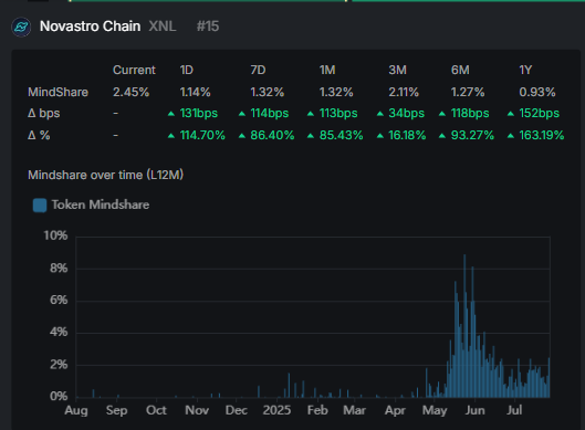 SolProfessor565's tweet image. Do you think $XNL's launch is gonna smash it, and why do you think that?
From my quick math, @Novastro_xyz has under 10 days left till the snapshot.
