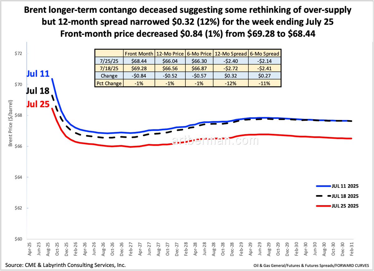 aeberman12's tweet image. Brent longer-term contango deceased suggesting some rethinking of over-supply
But 12-month spread narrowed $0.32 (12%) for the week ending July 25
Front-month price decreased $0.84 (1%) from $69.28 to $68.44
#energy #OOTT #oilandgas #WTI #CrudeOil #fintwit #OPEC #Commodities…