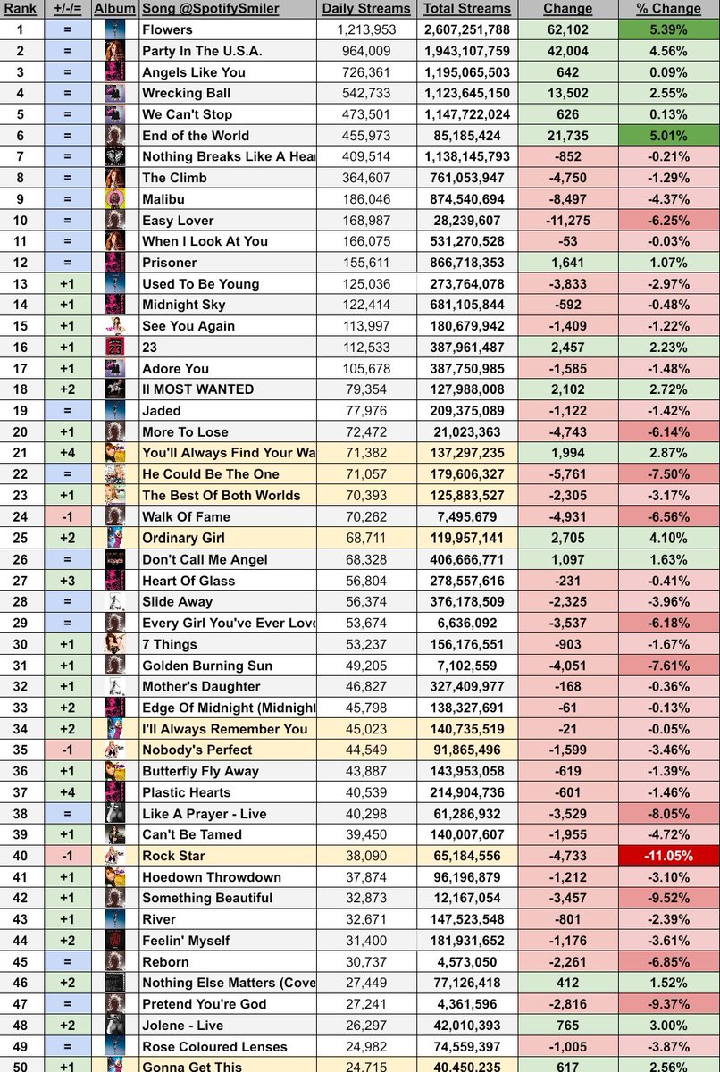 SpotifySmiler's tweet image. .@MileyCyrus&apos; most streamed songs on Friday, 25/07