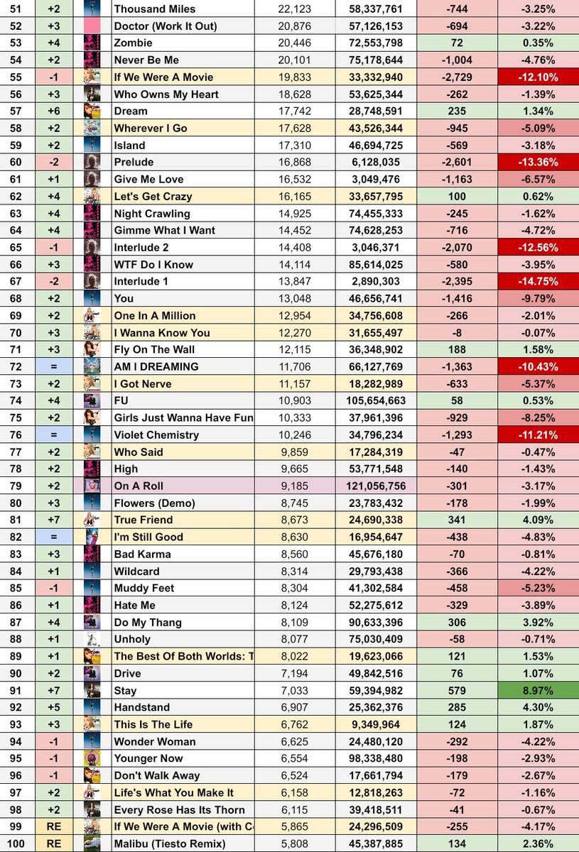 SpotifySmiler's tweet image. .@MileyCyrus&apos; most streamed songs on Friday, 25/07