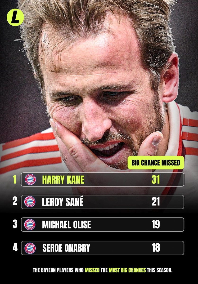 Leon___10's tweet image. Here are the Bayern players who missed the most big chances in 2024/25.
I&apos;m shocked by #1 and #3 🤯