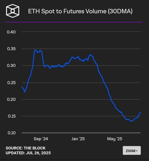 frontrunnersx's tweet image. Spot demand is heating up!

$BTC spot-to-futures ratio is up 29%, while $ETH jumps 36%, signaling strong spot market interest returning.

This surge in spot buying shows real demand entering the market, which applies direct upward pressure on price, a key driver behind sustained…