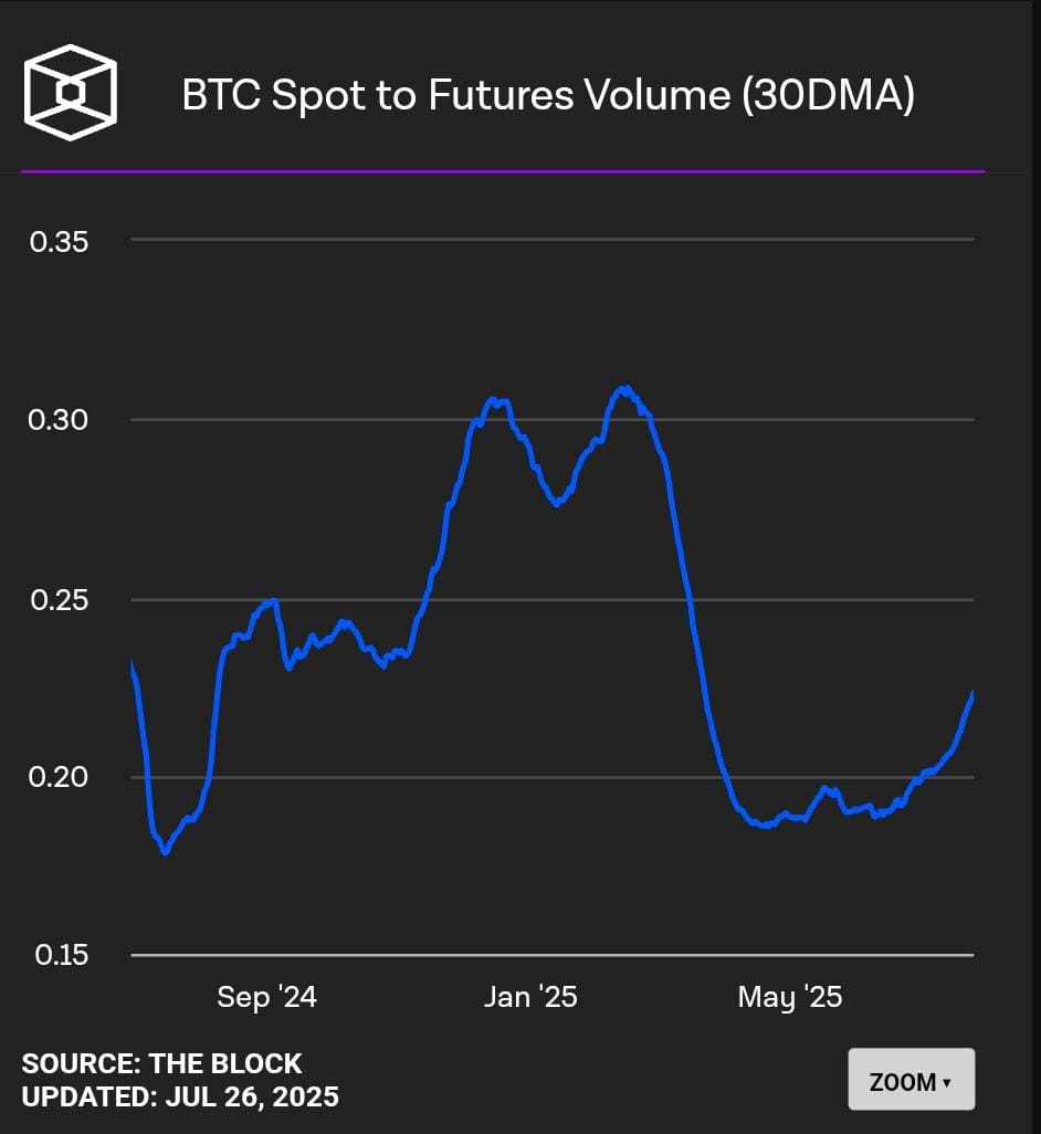frontrunnersx's tweet image. Spot demand is heating up!

$BTC spot-to-futures ratio is up 29%, while $ETH jumps 36%, signaling strong spot market interest returning.

This surge in spot buying shows real demand entering the market, which applies direct upward pressure on price, a key driver behind sustained…