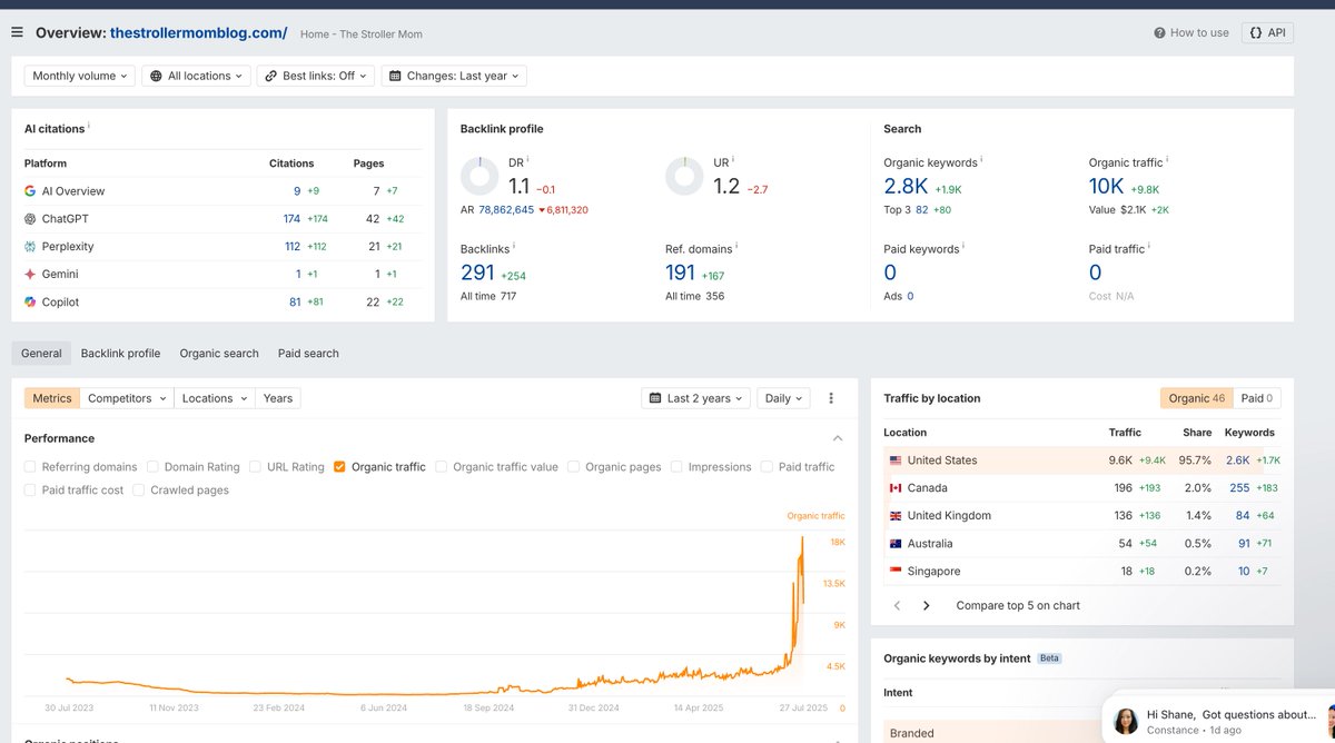 Here's another winner from the June Google Core Update - TheStrollerMomBlog(.)com

DR1.1 / 10K organic traffic

Pretty much the type of site people were building back in 2017 - 2021.

Affiliate sites are back? 👀

Very similar approach to ThatFitFriend(.)com (another winner).