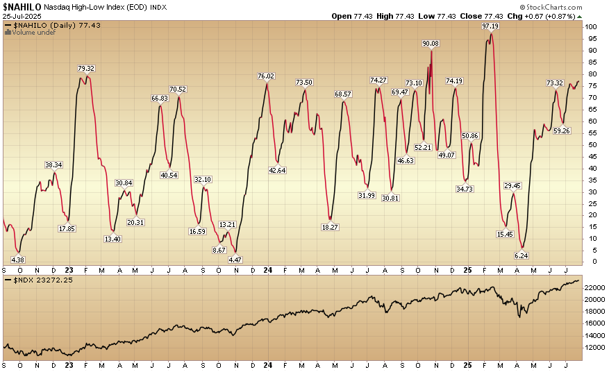 HedgeFundTips's tweet image. Indicator of the Day (video): Nasdaq High Low Index #MarketIndicator #StockMarket #TechnicalAnalysis #Trading
hedgefundtips.com/?p=33020