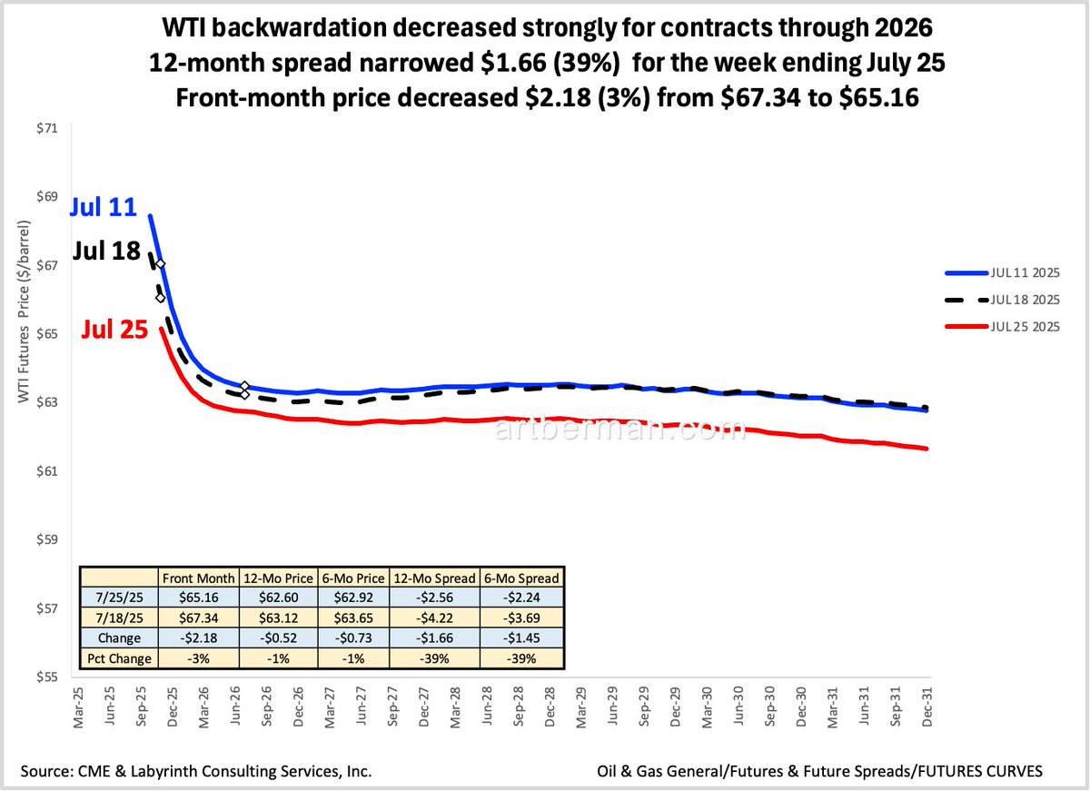 aeberman12's tweet image. WTI backwardation decreased strongly for contracts through 2026
12-month spread narrowed $1.66 (39%) for the week ending July 25
Front-month price decreased $2.18 (3%) from $67.34 to $65.16
#energy #OOTT #oilandgas #WTI #CrudeOil #fintwit #OPEC #Commodities #commoditiesmarket