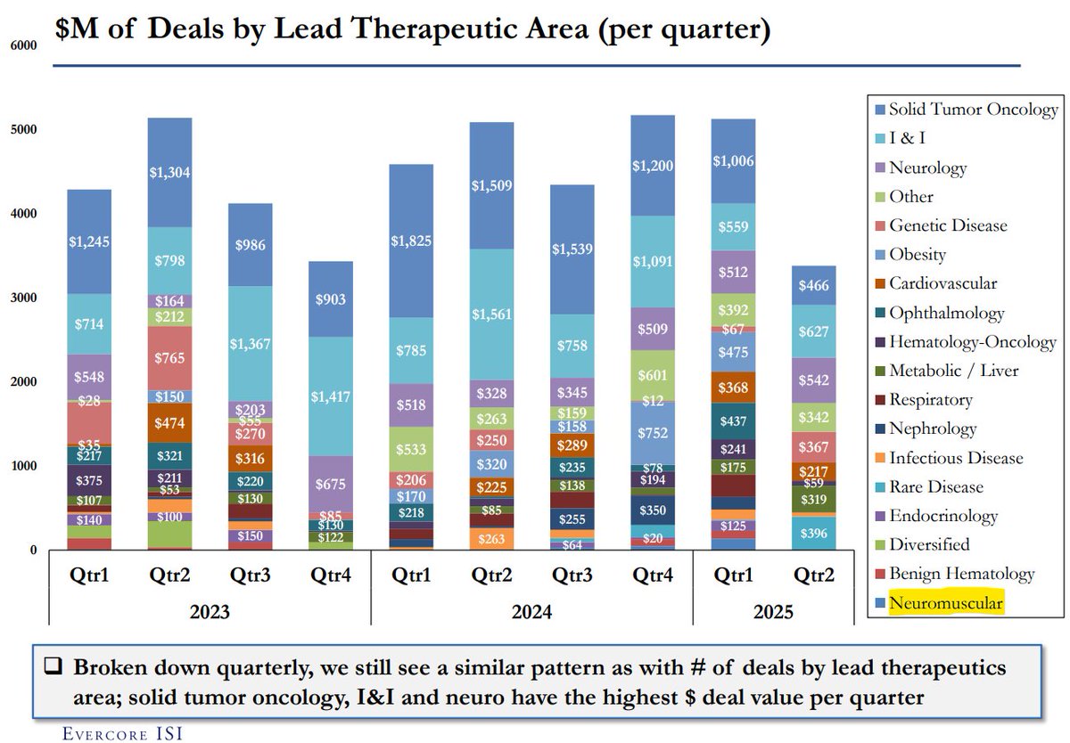 VC deployment by therapeutic areas [2023-2025 YTD] 
Source: Evercore