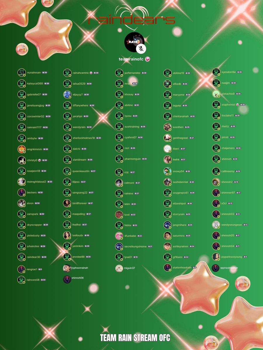 RainSTREAMofc's tweet image. 📸 Streamers Pic as of 9:30PM
Spot our hardworking streamers in action! 💪🎶
Join us now on our Stationhead channel and help us reach 1 million streams for Miss Senti(mental)💚
Every stream matters—let’s do this together!
#RainCelmar | Rain Celmar