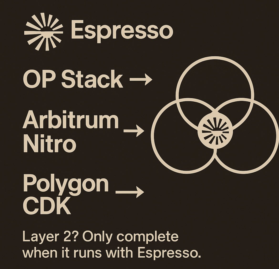 0xrezamsv0x's tweet image. OP Stack. Arbitrum Nitro. Polygon CDK.
One by one, they’re syncing up with @EspressoSys
No ceremony, no fuss.
They get finality, pull data, decentralize sequencing.
Layer 2? Only complete when it runs with Espresso.
#EspressoSys