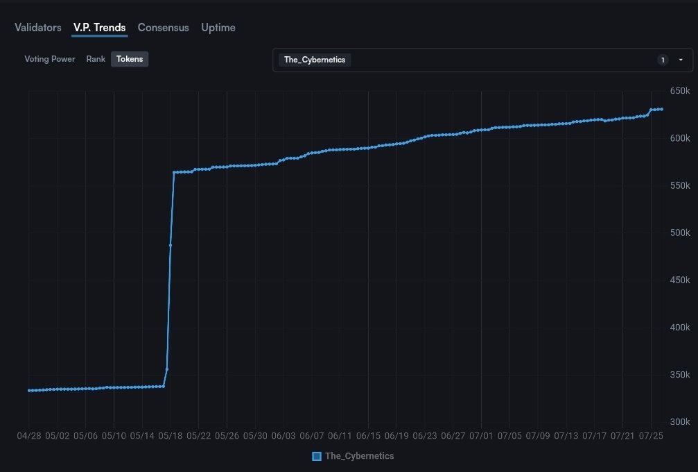 tonyler_'s tweet image. .@CyberneticsOrg aren't real 😪
Only ~650k $ATOM staked.
Clearly bots.