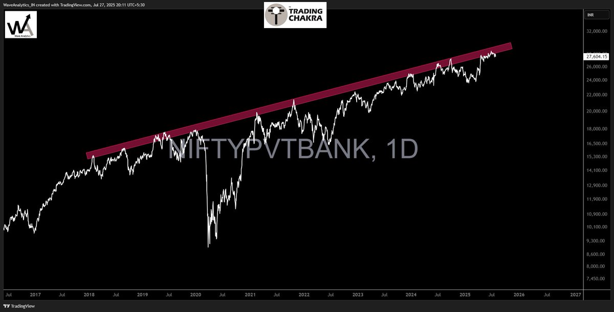 piyushchaudhry's tweet image. FinNifty &amp;amp; Private Banks - both at Make or Break - and, will decide the fate of the Markets.