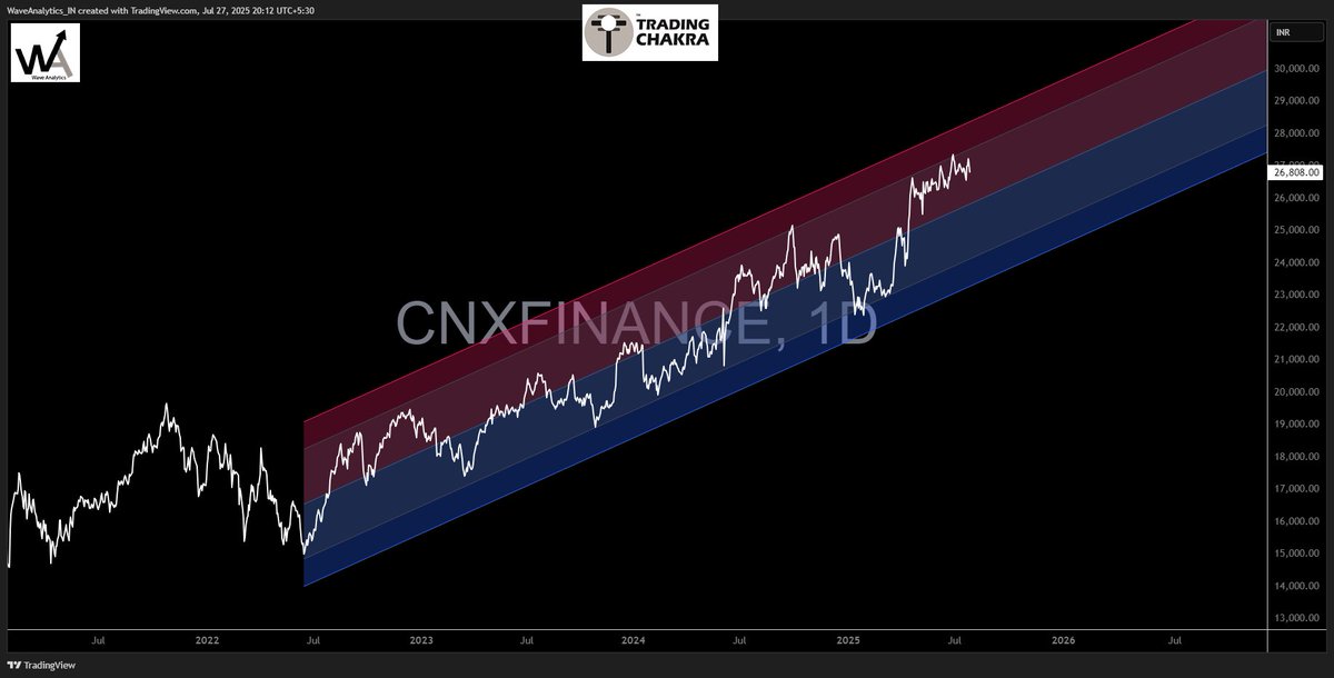 piyushchaudhry's tweet image. FinNifty &amp;amp; Private Banks - both at Make or Break - and, will decide the fate of the Markets.