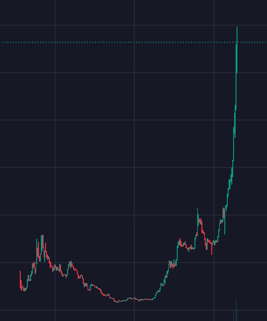 secretvm69's tweet image. Guess the chart.