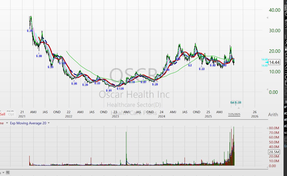 Scot1andT's tweet image. $OSCR - just don&apos;t get the hype on this one.