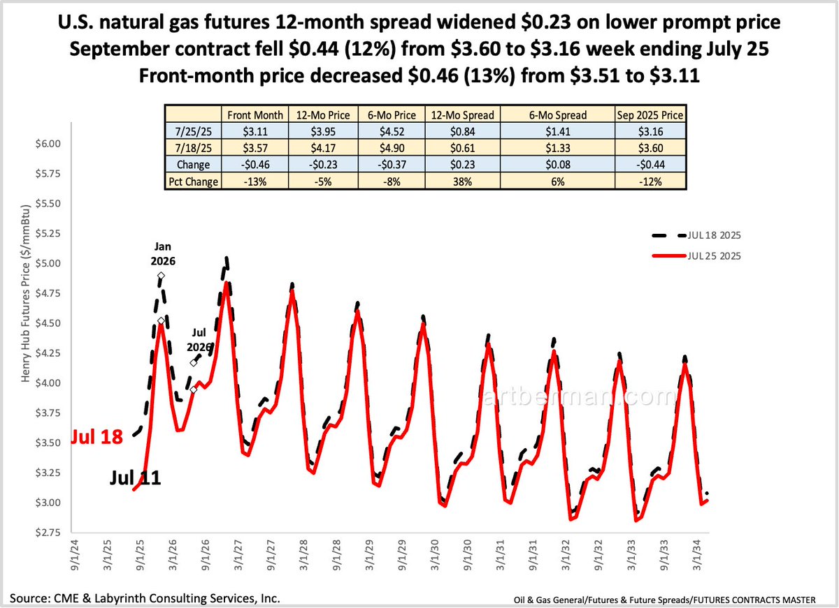 aeberman12's tweet image. U.S. natural gas futures 12-month spread widened $0.23 on lower prompt price
September contract fell $0.44 (12%) from $3.60 to $3.16 week ending July 25
Front-month price decreased $0.46 (13%) from $3.51 to $3.11
#energy #NaturalGas #shale #fintwit #oilandgas #Commodities #ONGT…