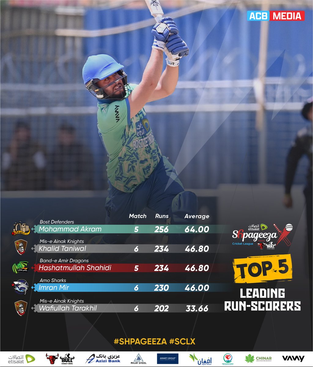 ACBofficials's tweet image. 𝐓𝐨𝐩 𝐅𝐢𝐯𝐞 𝐋𝐞𝐚𝐝𝐢𝐧𝐠 𝐑𝐮𝐧-𝐒𝐜𝐨𝐫𝐞𝐫𝐬 𝐚𝐧𝐝 𝐖𝐢𝐜𝐤𝐞𝐭-𝐓𝐚𝐤𝐞𝐫𝐬! 📈
Here's how the leaderboard looks after 14 matches of the Etisalat Shpageeza Cricket League 2025, powered by XBull! 👏
#Shpageeza | #SCLX | #XBull | #Etisalat