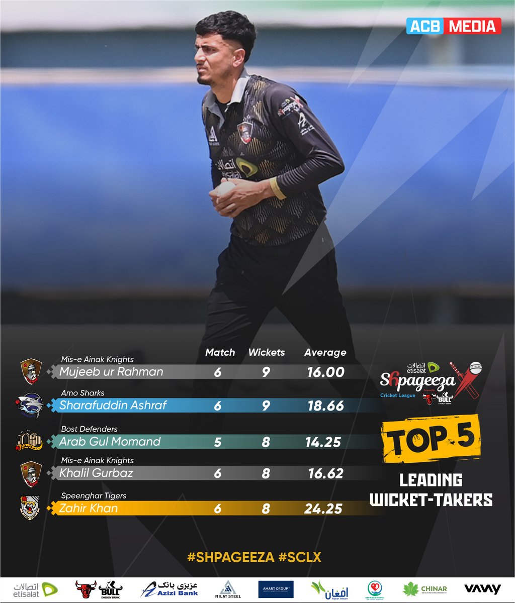 ACBofficials's tweet image. 𝐓𝐨𝐩 𝐅𝐢𝐯𝐞 𝐋𝐞𝐚𝐝𝐢𝐧𝐠 𝐑𝐮𝐧-𝐒𝐜𝐨𝐫𝐞𝐫𝐬 𝐚𝐧𝐝 𝐖𝐢𝐜𝐤𝐞𝐭-𝐓𝐚𝐤𝐞𝐫𝐬! 📈
Here's how the leaderboard looks after 14 matches of the Etisalat Shpageeza Cricket League 2025, powered by XBull! 👏
#Shpageeza | #SCLX | #XBull | #Etisalat