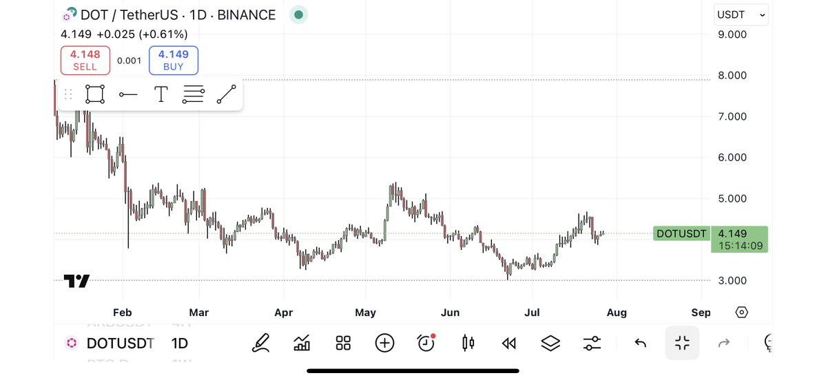 Leader_Slnm's tweet image. Gm @Polkadot Frens 🫶🏻
$DOT holding steady around the $4.10–$4.20 range after that sharp rejection near $4.50.
Higher lows forming since mid-June
Low volatility = breakout brewing
Key levels to watch:
→ Support: $3.90
→ Resistance: $4.50
If volume picks up, this could be…
