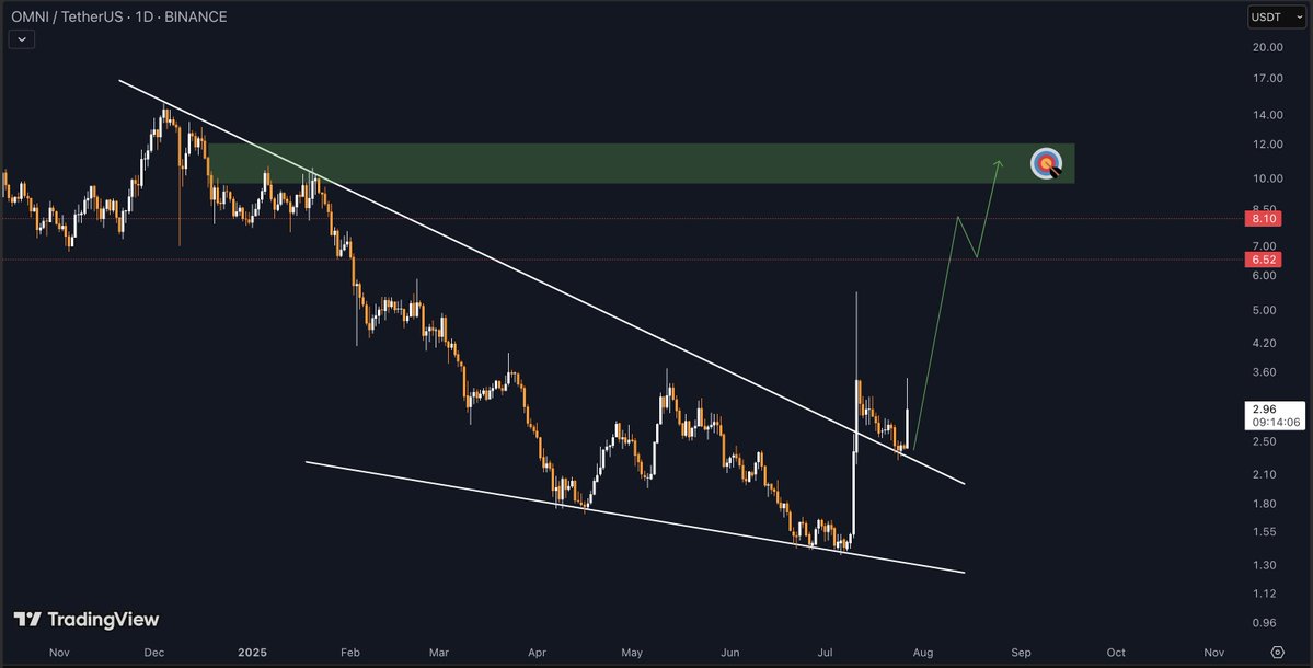 cryptotarget11's tweet image. $OMNI broke out of a clean falling wedge
This is not a fake move
Next levels: $6.50 → $8.10 → $12
Momentum is back