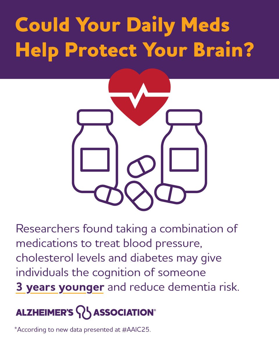 AlzGA's tweet image. From #AAIC25:
🩺💓 Taking a combo of common meds for blood pressure, cholesterol and diabetes may slow cognitive decline and lead to fewer Alzheimer’s-related brain changes.