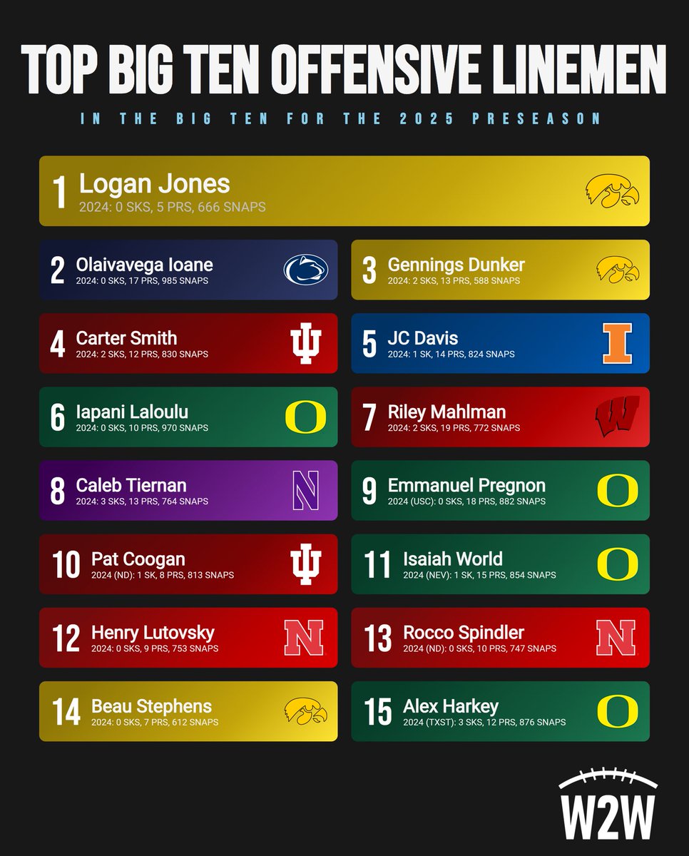 TOP 15 OFFENSIVE LINEMEN IN THE BIG TEN

Which player should've been listed higher? Follow and retweet for more #B1G content!