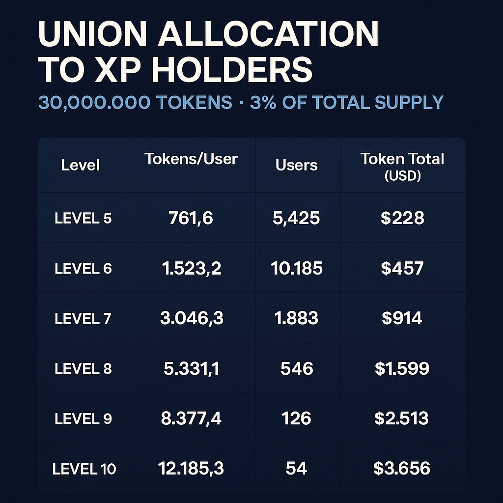 Juba01110's tweet image. Time for some calculated hopium on @union_build 🌊
Here’s a speculative (but grounded) look at what XP holders might earn from the upcoming $U drop — based on community signals:
• Total Supply: 1B $U
• XP Allocation: 3% → 30M $U
• Est. Launch Price: $0.30
🎯 Reward Pool…
