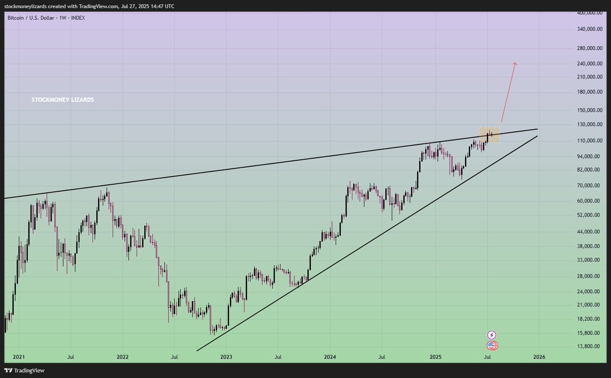 #Bitcoin update.

Posted this a couple of weeks ago. BTC is on the verge of a big move (excluding short-term volatility of course).

Year-end targets: 150-160k (conservative), 180-200k optimistic.