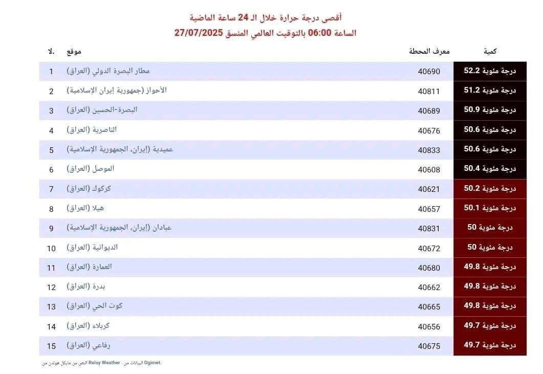 Falcon_Iraq's tweet image. حالة الطقس : #العراق ضمن أعلى مناطق العالم في درجات الحرارة

مطار البصرة الدولي 52.2 مئوي
البصرة - الحسين 50.9 مئوي
الناصرية 50.6 مئوي
الموصل 50.2 مئوي
كركوك 50.1 مئوي
هيلا 50 مئوي
الديوانية 50 مئوي
العمارة 49مئوي 
بدرة والكوت الحي 49.8
كربلاء و الرفاعي 49.7