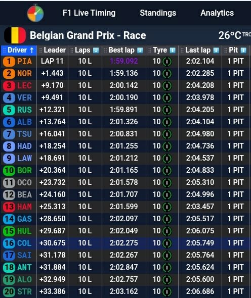 Corazondef1's tweet image. #BelgiumGP 

Vuelta 10 /44

Todos cerca Gasly Hulkenberg, @FranColapinto Sainz y Antonelli , cuando comienzan a parar algunos , Gasly por ejemplo, Franco sigue , van por las slicks varios