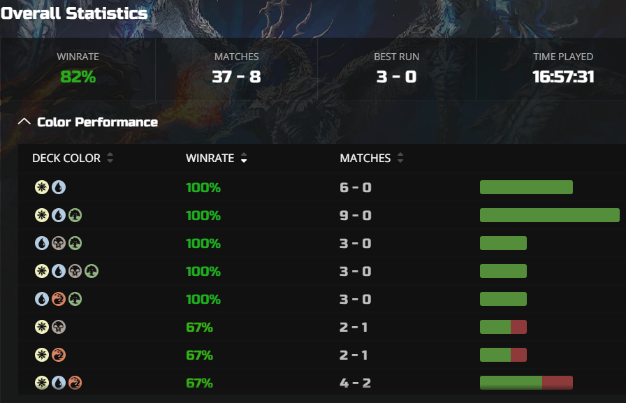 MendoCoach's tweet image. Cube Stats:
82% WR
8/15 🏆
Link:
mtga.untapped.gg/profile/51f884…