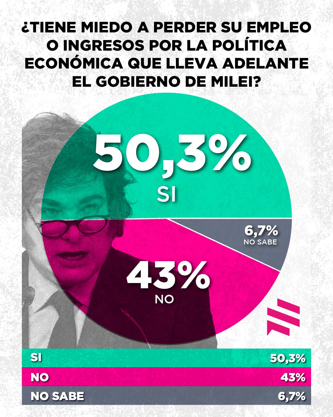 Efecto desocupación: la mitad de los argentinos tiene miedo de perder su empleo