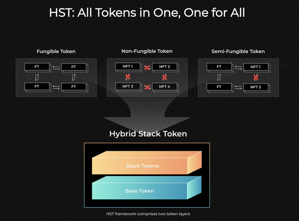 Introducing Hybrid Stack Token (HST):

An innovative token type that integrates FT, NFT, and SFT into a single token framework. 

It is divided into two key layers: Base Token and Stack Token.