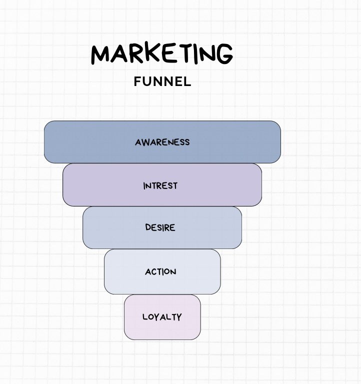 HerBrandGuide's tweet photo. The funnel:
👀 Awareness
💬 Interest
❤️ Desire
✅ Action
Simple but powerful. https://t.co/Mc6Fjdalm0