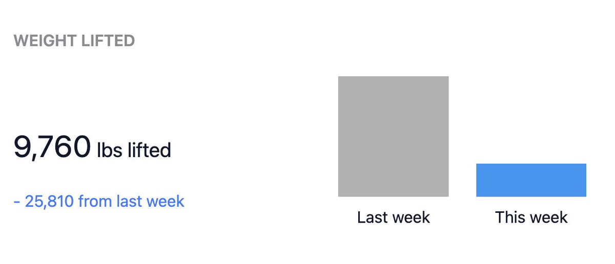 batmunson666's tweet image. my lil workout app thingy emails me and I got sick this week and it's just like.....