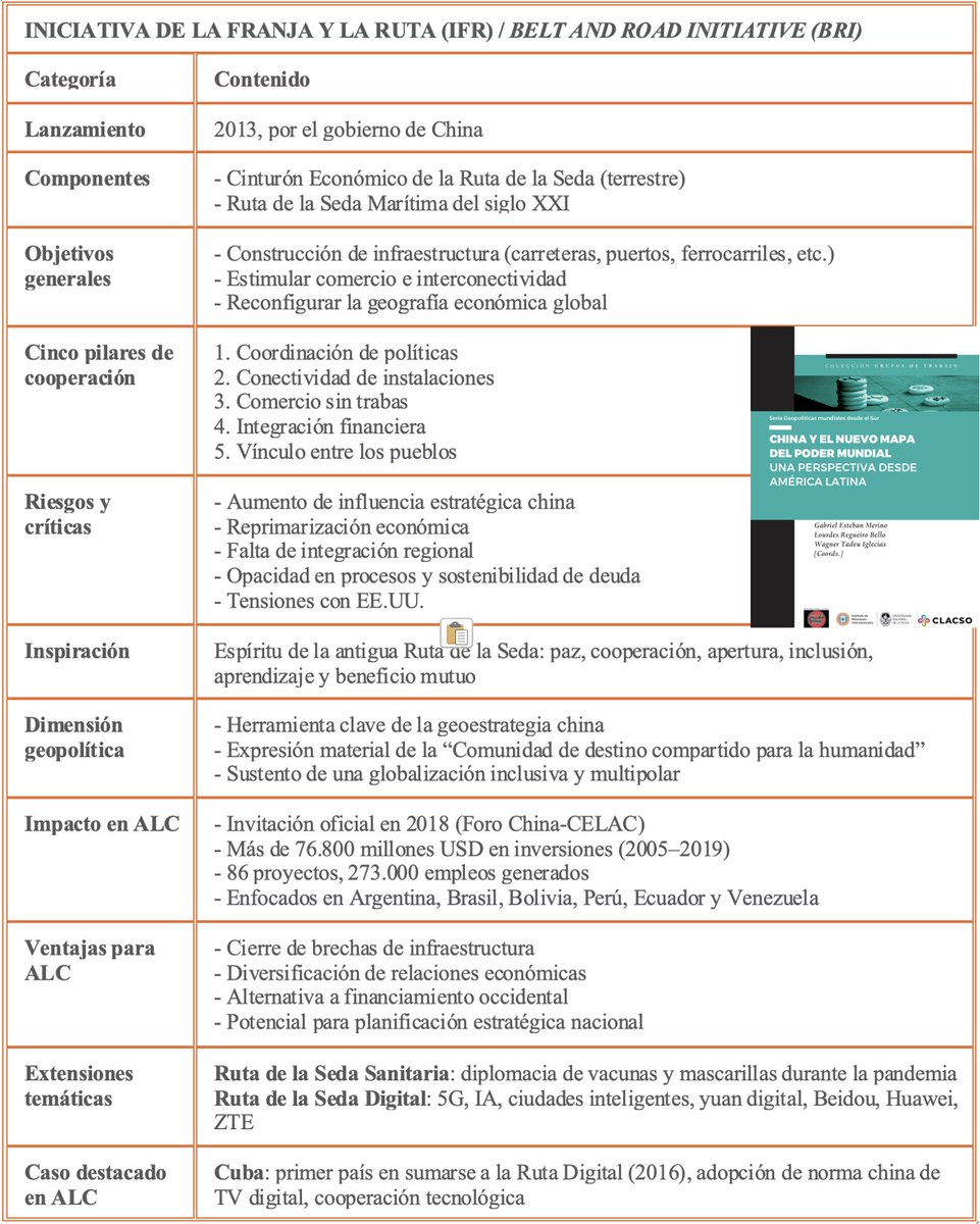 luisesperanto's tweet image. LA FRANJA Y LA RUTA IMPLICA EL RIESGO DE REPRIMARIZACIÓN ECONÓMICA DE ALC
Merino, Gabriel Esteban, Lourdes Regueiro Bello, y Wagner Tadeu Iglecias, coords. 2022. China y el nuevo mapa del poder mundial: Una perspectiva desde América Latina. BsAs CLACSO.
clacso.org/wp-content/upl…